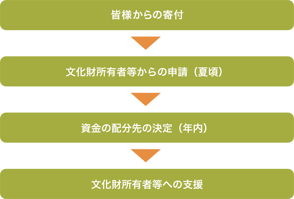 支援スケジュールの予定